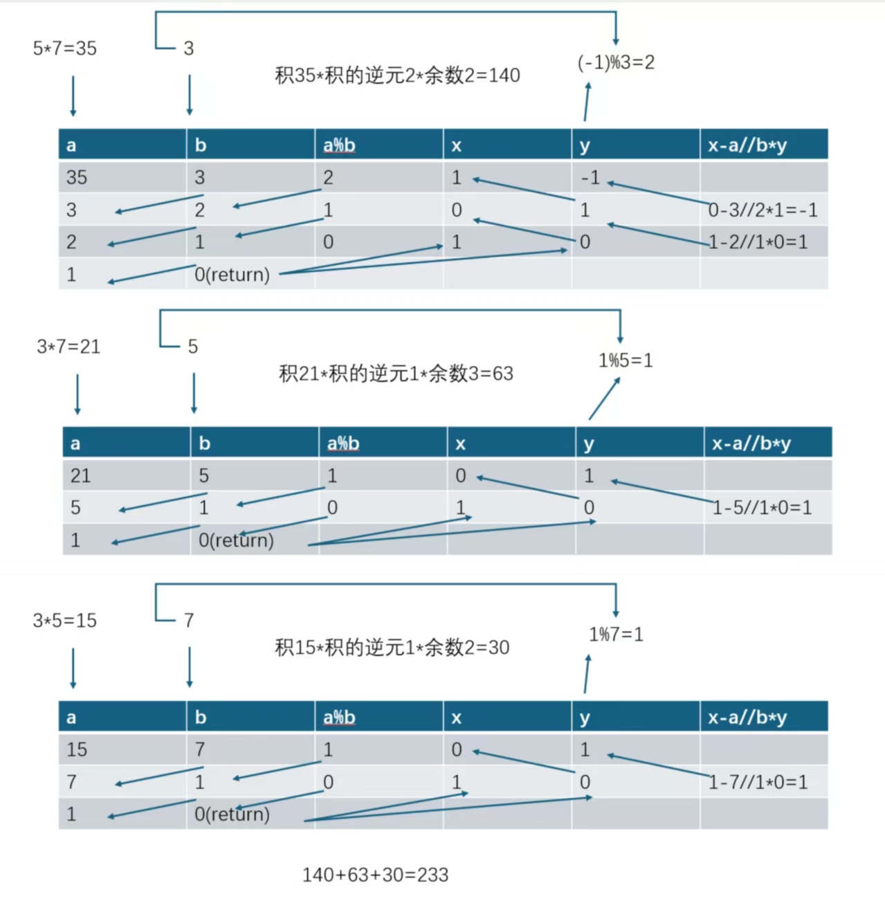 逆元计算过程